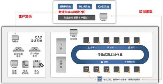 致联科技服装行业RFID应用解决方案