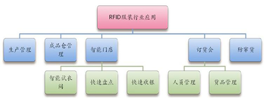 致联科技服装行业RFID应用解决方案