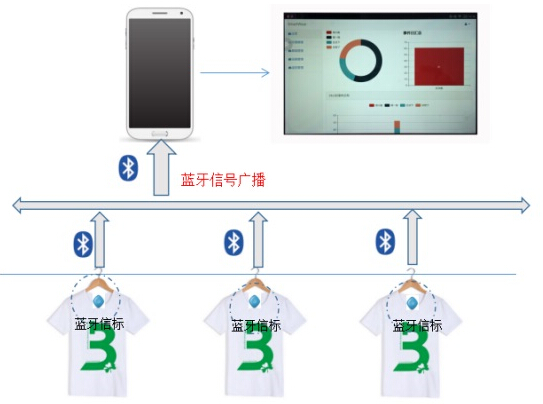 基于BLE技术的服装穿戴感应系统