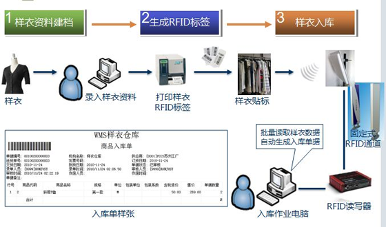 RFID智能样品管理系统