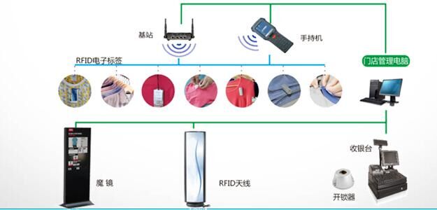 RFID智慧门店管理系统