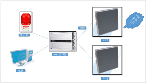 RFID货品防盗管理