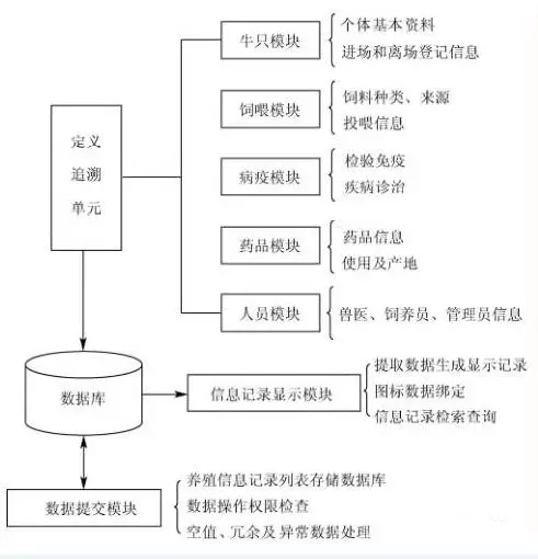 RFID 与 WSN 结合的养殖信息溯源方案