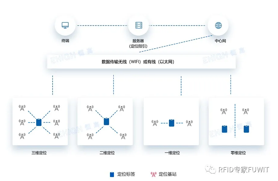 医院UWB人员定位