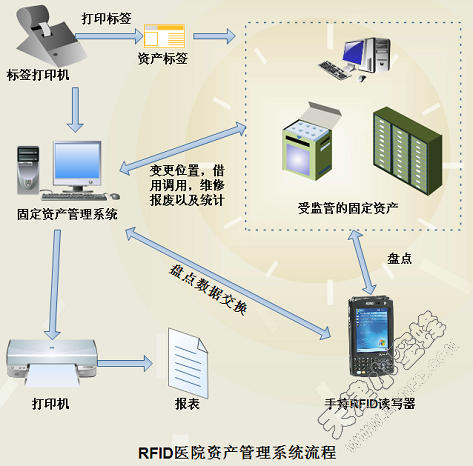 RFID医院资产管理解决方案