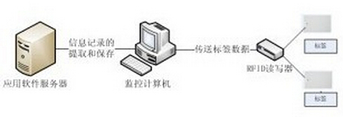 RFID养老院、疗养院人员定位管理