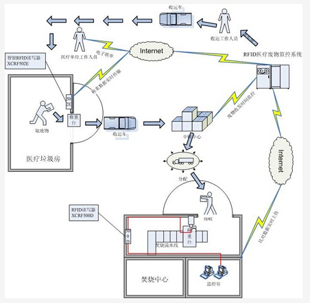 医疗废物RFID管理系统