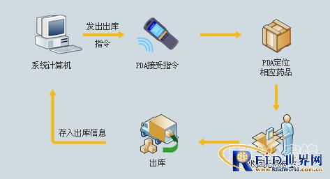 小蜜蜂RFID医药仓库系统解决方案