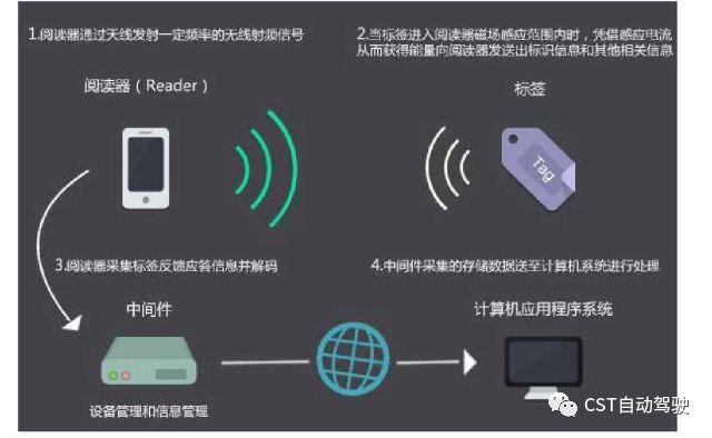 车联网体系结构与解决方案