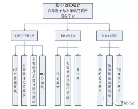 基于“北斗+汽车电子标识”的车辆交通大数据应用方案