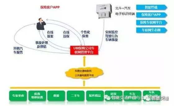 基于“北斗+汽车电子标识”的车辆交通大数据应用方案