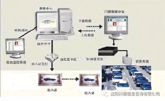 RFID车辆管理系统解决方案