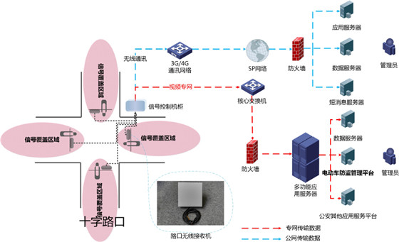 城市非机动车防盗智能管理解决方案