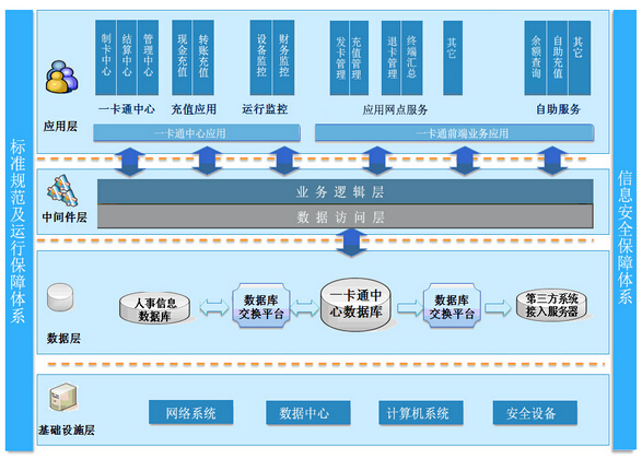 公共交通一卡通管理系统