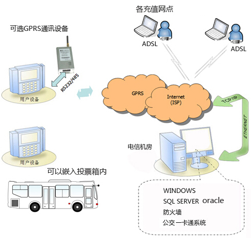 公共交通一卡通管理系统