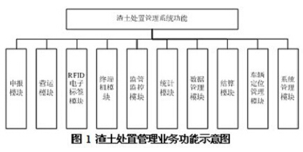 RFID射频识别技术在渣土车管理中的应用设计