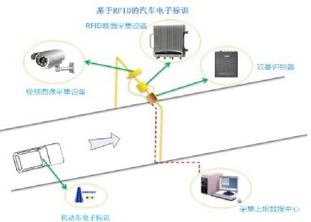 浅谈RFID技术在城市交通中的作用