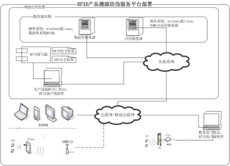 RFID防伪溯源系统总体部署方案