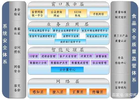 IoT物联网食品卫生安全追溯