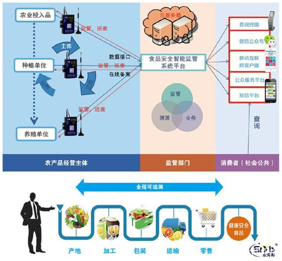 IoT物联网食品卫生安全追溯