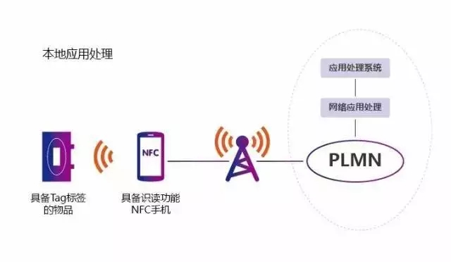 防伪溯源RFID应用解决方案