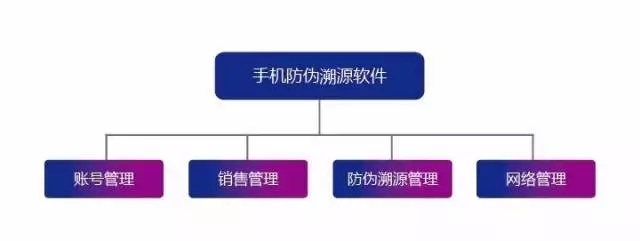 防伪溯源RFID应用解决方案