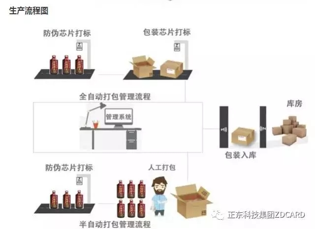 RFID酒类防伪溯源解决方案