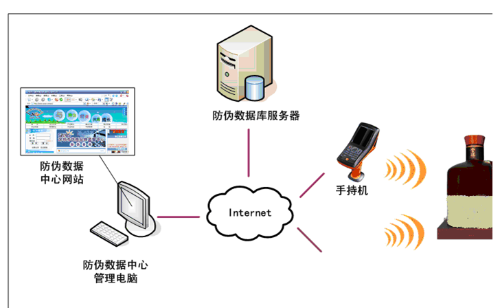 RFID食用油商品防伪防串货管理系统解决方案