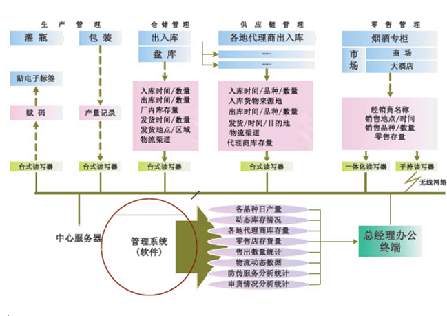 RFID食用油商品防伪防串货管理系统解决方案