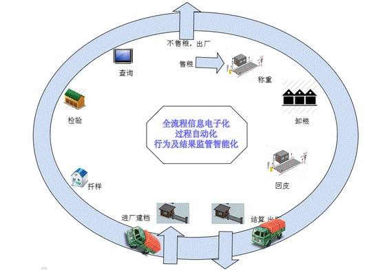 智能粮食检验 率先开启杂质水份在线检测自动化