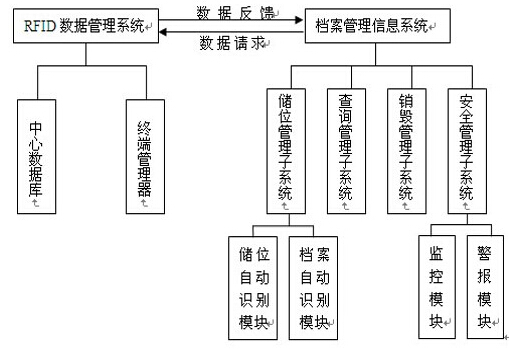 RFID技术在档案管理中的应用