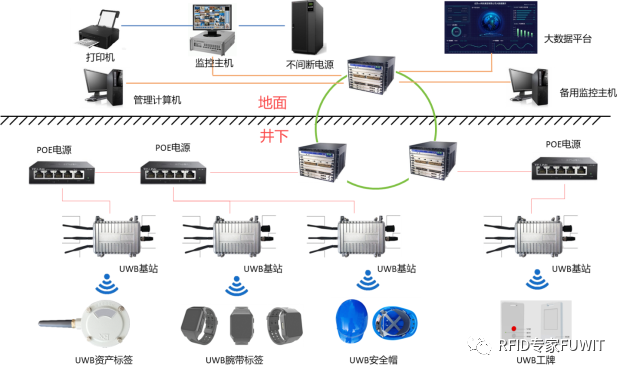 UWB人员定位系统