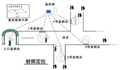 RFID矿井人员考勤监测系统