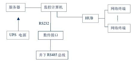 RFID矿井人员考勤监测系统