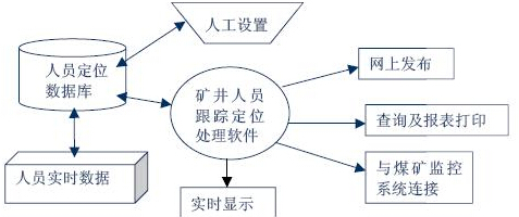 RFID矿井人员考勤监测系统