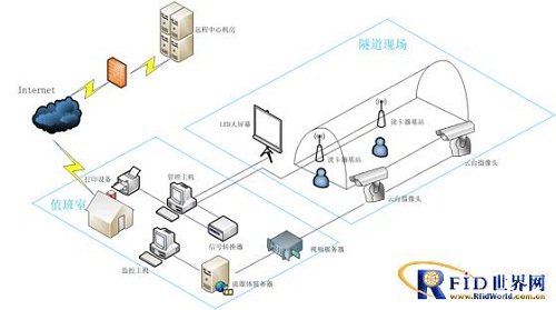 隧道考勤定位系统 隧道电子门禁系统