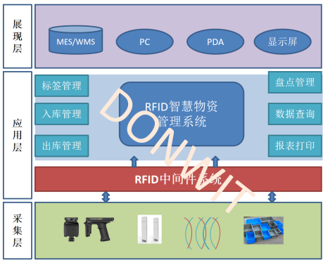 RFID物资管理系统解决方案（世界网）525.png