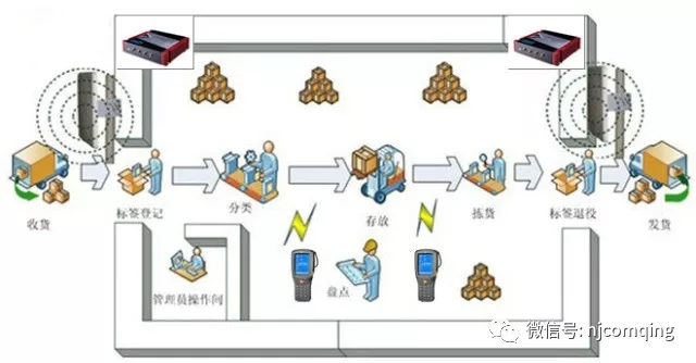 资产管理rifd解决方案