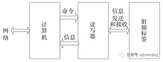 资产管理rifd解决方案