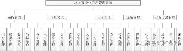 智能化资产管理