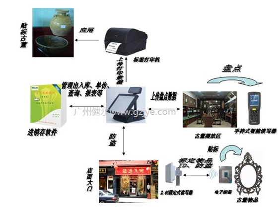 古董店RFID管理系统集成解决方案