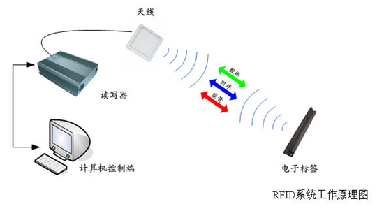 古董店RFID管理系统集成解决方案