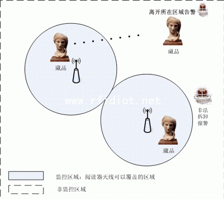 RFID博物馆解决方案