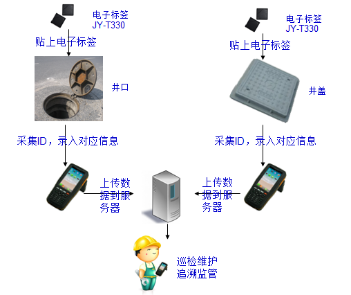 RFID井盖管理系统-健永科技