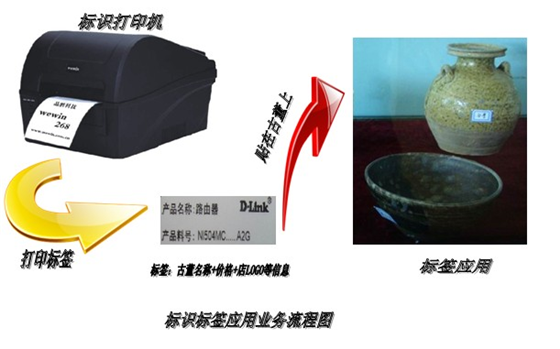 古董店RFID管理系统集成解决方案