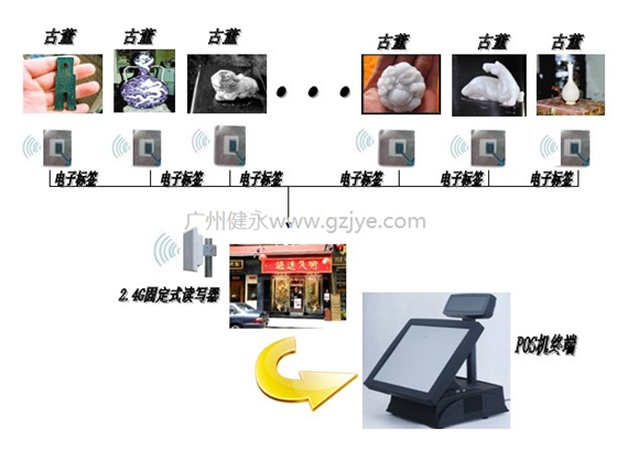 古董店RFID管理系统集成解决方案