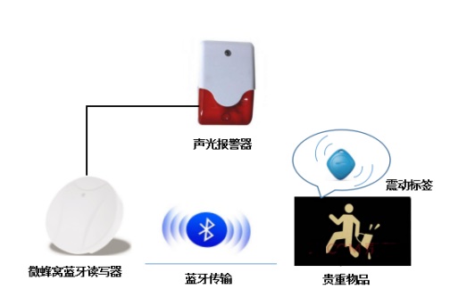 贵重物品防盗侦测解决方案