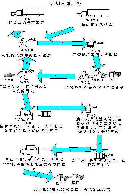 RFID烟草管理方案