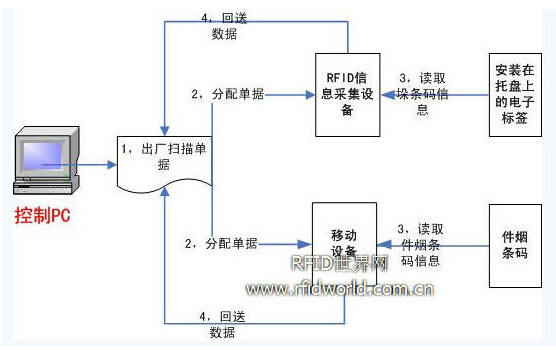 RFID烟草管理方案