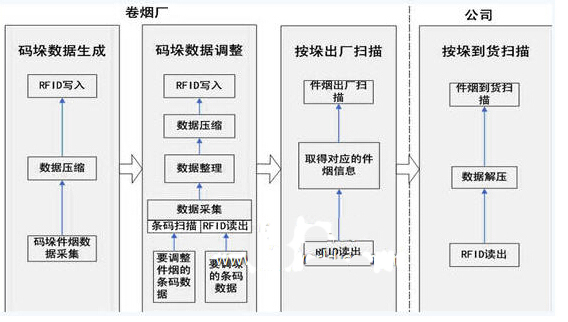 RFID烟草管理方案